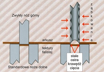 Cięcie - noże ząbkowane Zenith Cutter